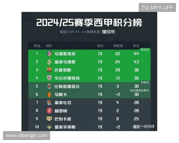2018年西甲联赛积分榜全览及球队实力对比 2018年西甲联赛积分榜全览及球队实力对比