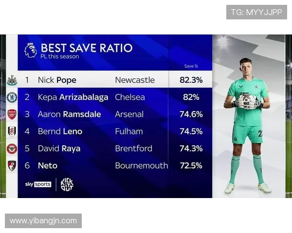 英超球员扑救榜单及门将表现排名